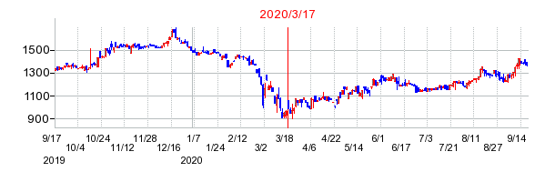 2020年3月17日 16:25前後のの株価チャート