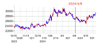 2024年4月8日 16:19前後のの株価チャート
