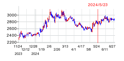 2024年5月23日 16:06前後のの株価チャート