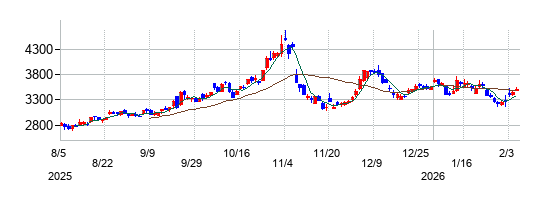 太陽誘電の株価チャート