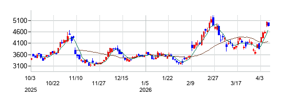 太陽誘電の株価チャート