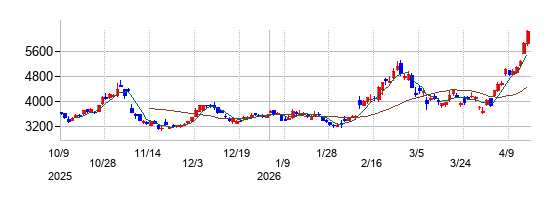 の株価チャート
