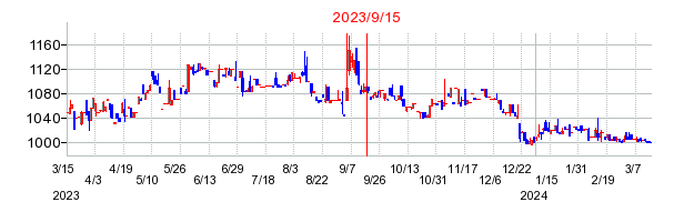 2023年9月15日 09:40前後のの株価チャート