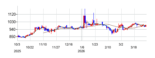 日本抵抗器製作所の株価チャート