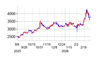 村田製作所の株価チャート