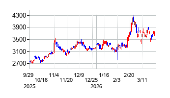 村田製作所の株価チャート