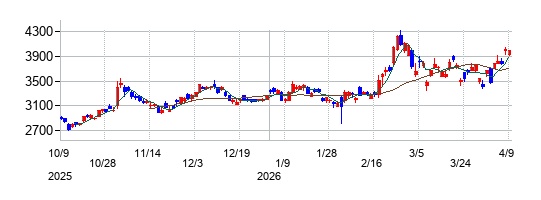 の株価チャート