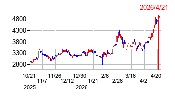 村田製作所の株価チャート