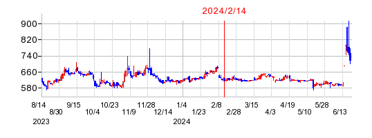 2024年2月14日 13:29前後のの株価チャート