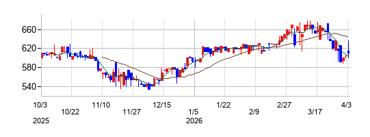 リードの株価チャート