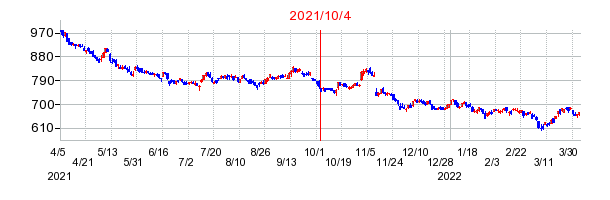 2021年10月4日 14:16前後のの株価チャート