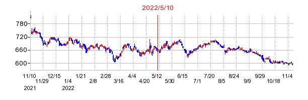 2022年5月10日 16:29前後のの株価チャート