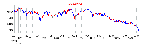 2022年6月21日 13:50前後のの株価チャート