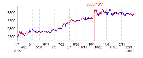 2025年10月7日 15:40前後のの株価チャート