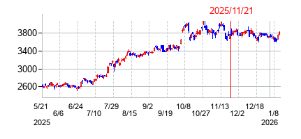 2025年11月21日 10:00前後のの株価チャート