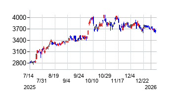 日東電工の株価チャート