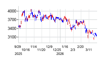日東電工の株価チャート