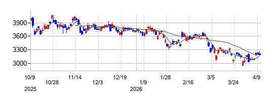の株価チャート
