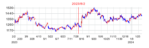 2023年8月2日 12:49前後のの株価チャート