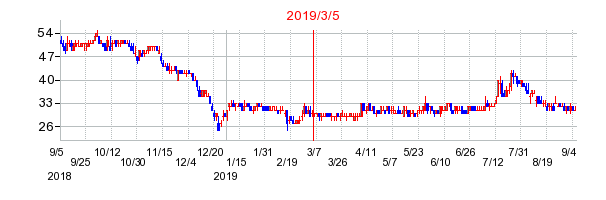 2019年3月5日 15:07前後のの株価チャート