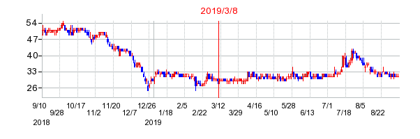 2019年3月8日 09:00前後のの株価チャート