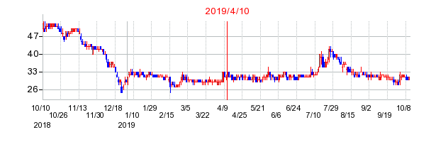 2019年4月10日 11:19前後のの株価チャート