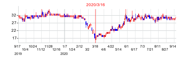 2020年3月16日 10:02前後のの株価チャート