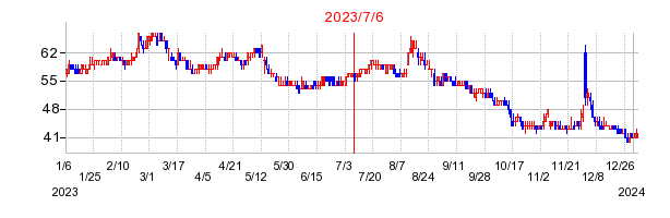 2023年7月6日 09:49前後のの株価チャート