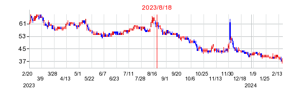 2023年8月18日 13:10前後のの株価チャート