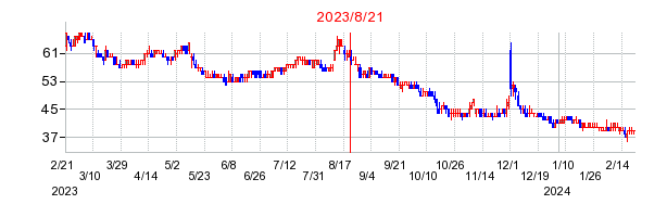 2023年8月21日 10:40前後のの株価チャート