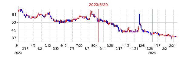 2023年8月29日 11:02前後のの株価チャート