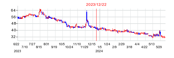 2023年12月22日 16:49前後のの株価チャート