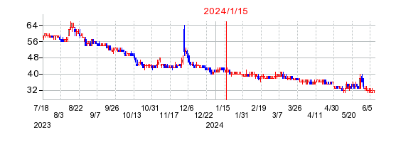 2024年1月15日 15:17前後のの株価チャート