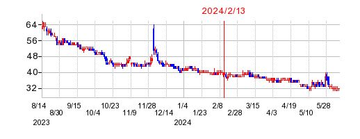 2024年2月13日 13:30前後のの株価チャート