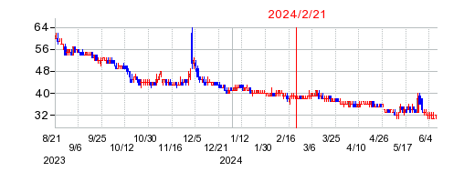 2024年2月21日 11:06前後のの株価チャート