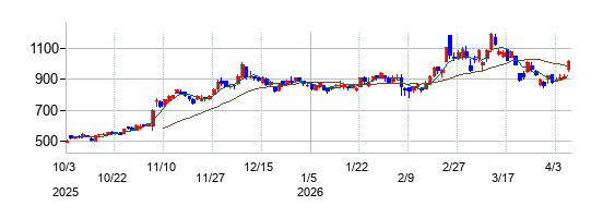 指月電機製作所の株価チャート