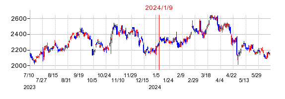 2024年1月9日 16:24前後のの株価チャート