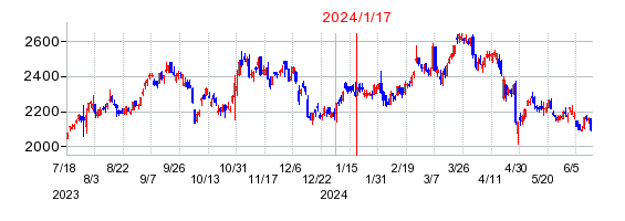 2024年1月17日 15:09前後のの株価チャート