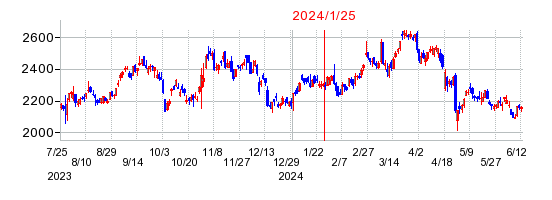 2024年1月25日 16:05前後のの株価チャート