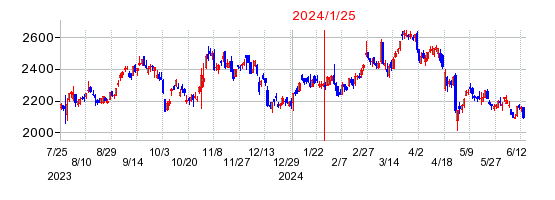 2024年1月25日 16:11前後のの株価チャート