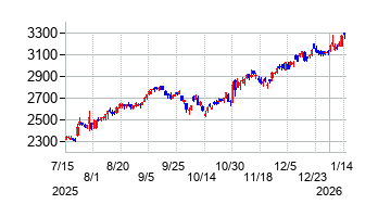 東海理化電機製作所の株価チャート