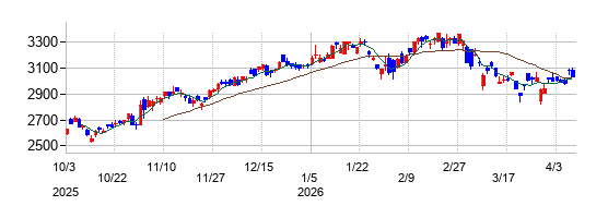東海理化電機製作所の株価チャート