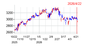 東海理化電機製作所の株価チャート