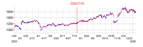 2025年7月18日 09:46前後のの株価チャート