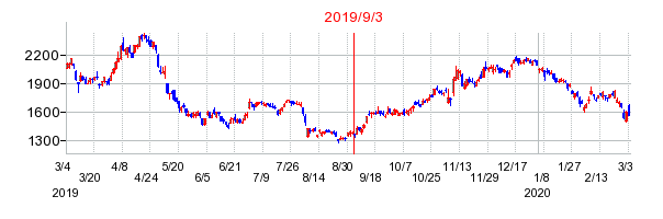 2019年9月3日 16:51前後のの株価チャート