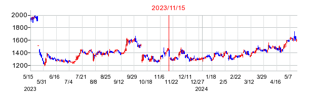 2023年11月15日 13:34前後のの株価チャート