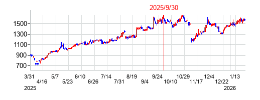 2025年9月30日 15:12前後のの株価チャート