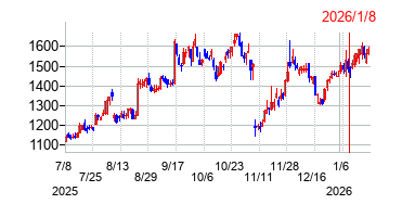2026年1月8日 16:07前後のの株価チャート