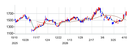 日本ケミコンの株価チャート
