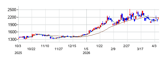 日本タングステンの株価チャート